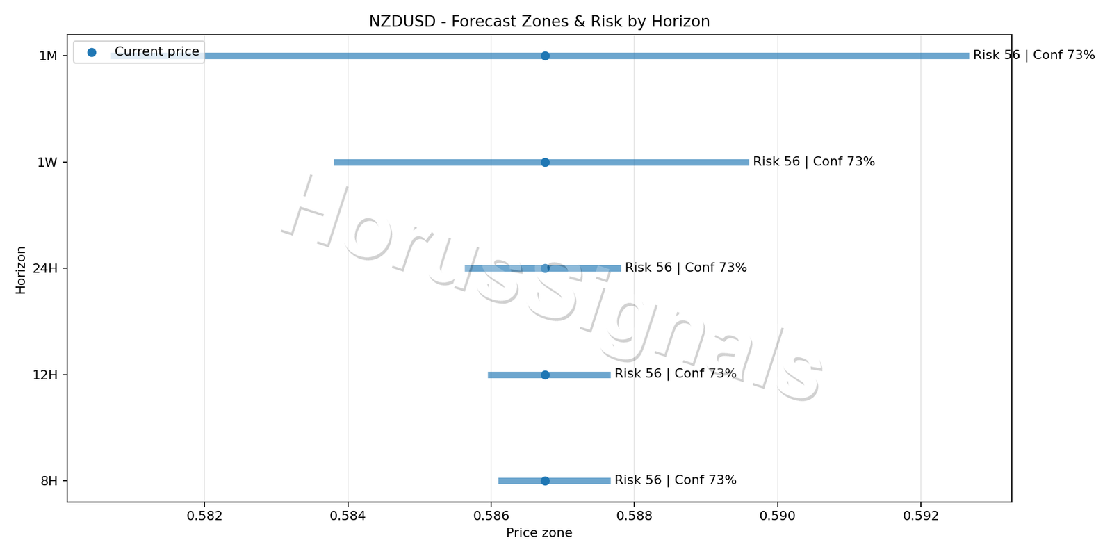 NZDUSD M5 04 FORECAST RISK