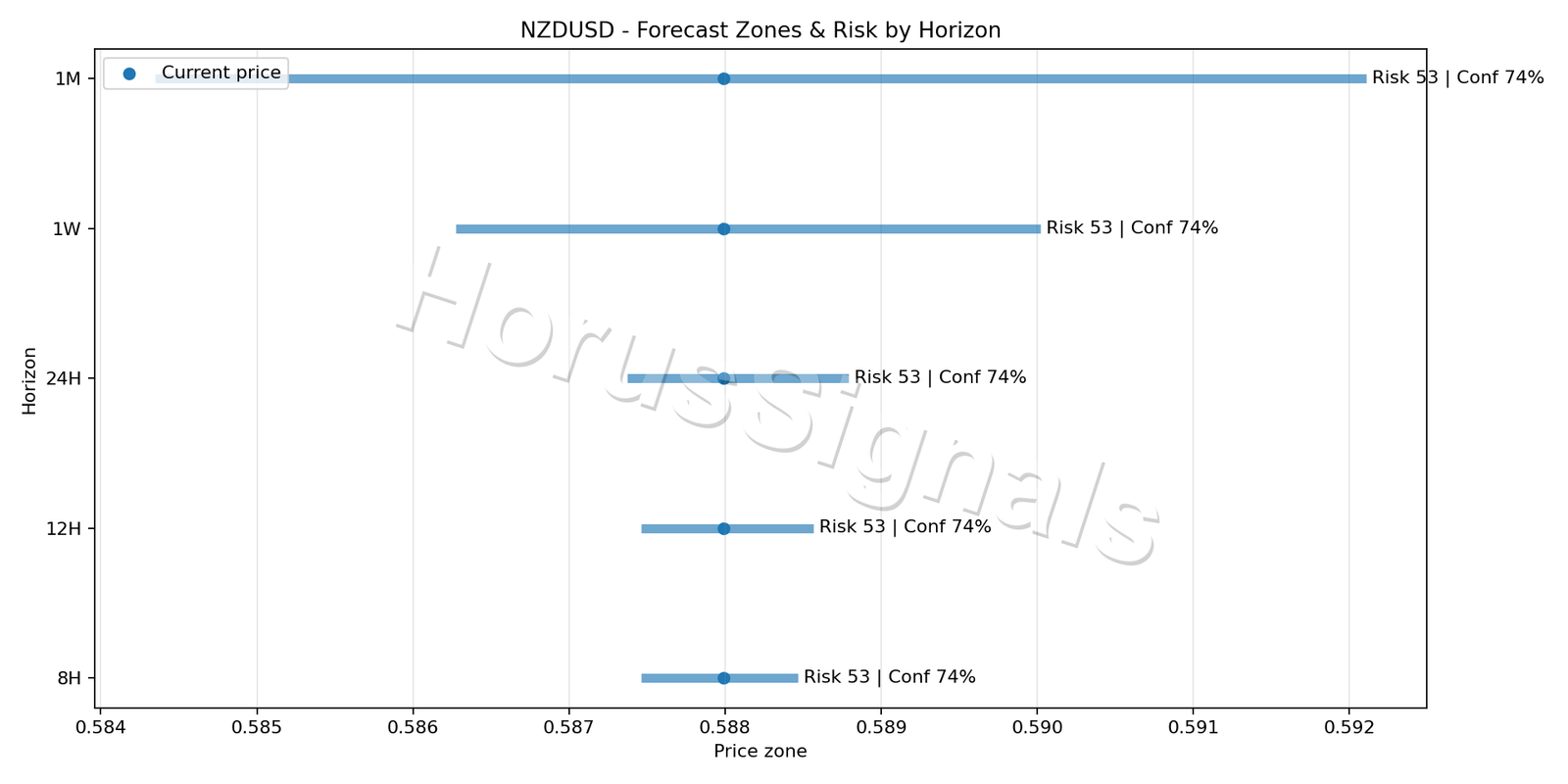 NZDUSD M5 04 FORECAST RISK