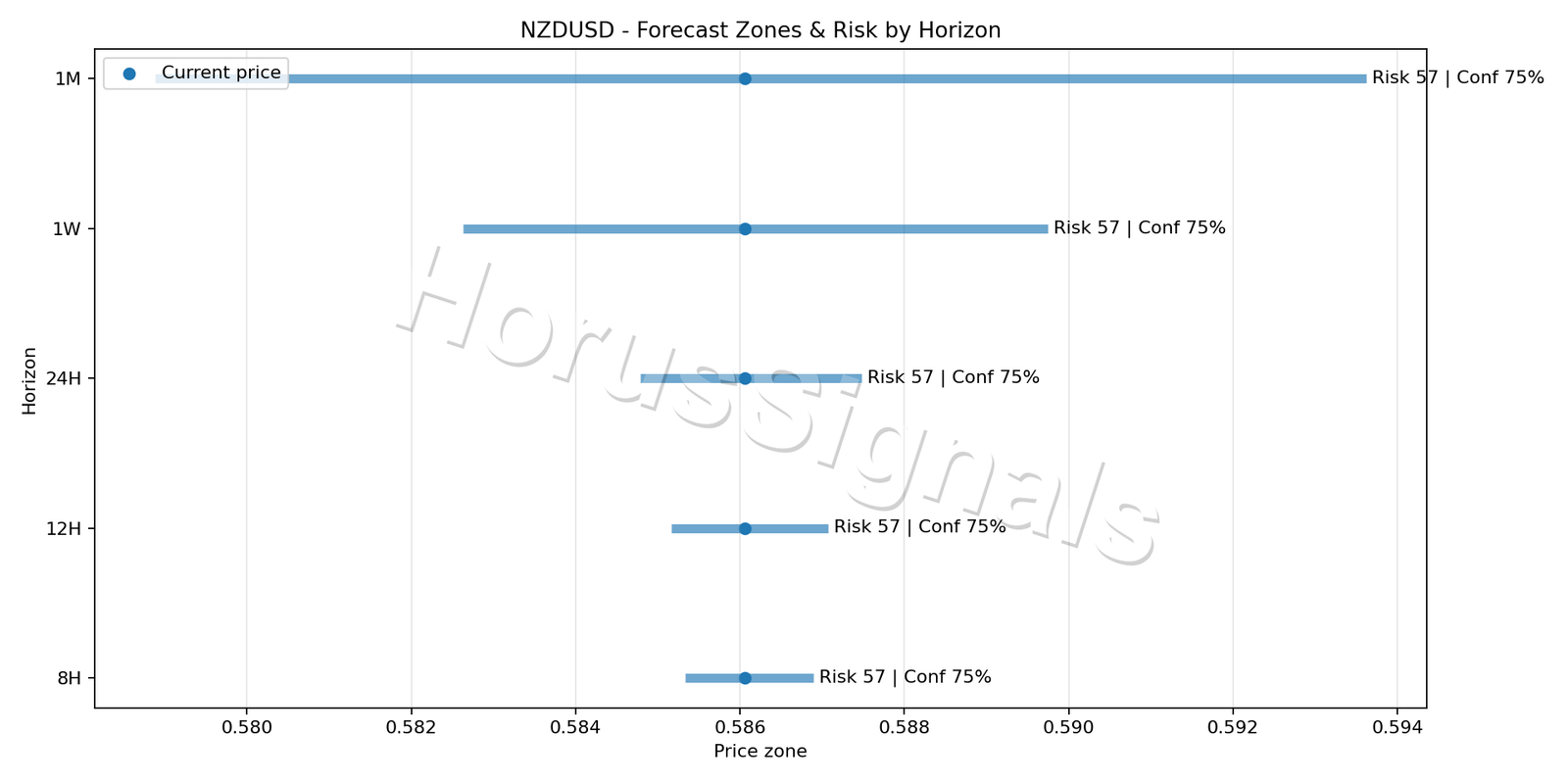 NZDUSD M5 04 FORECAST RISK