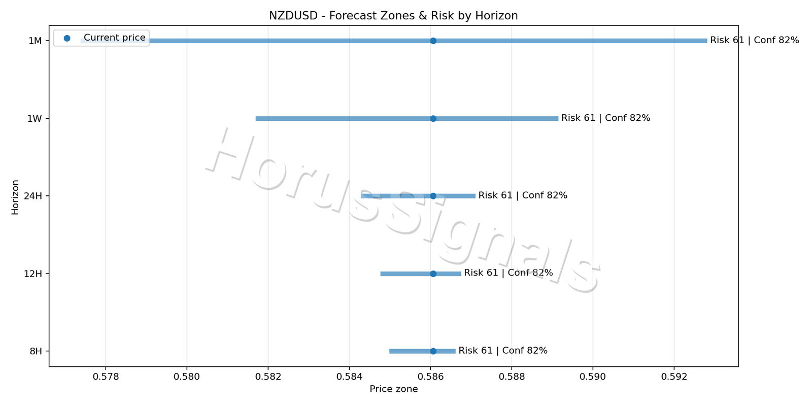 NZDUSD M5 04 FORECAST RISK