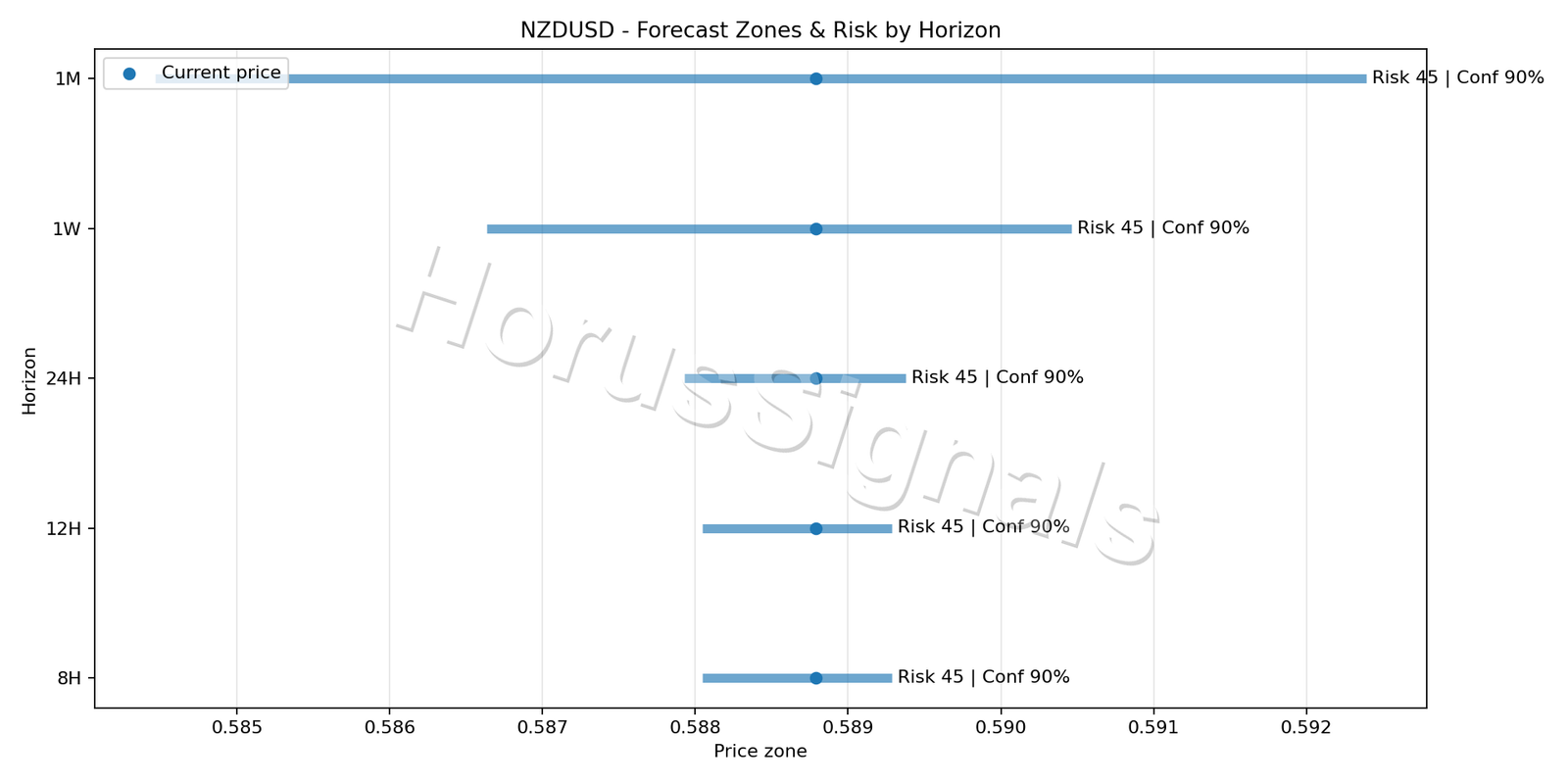 NZDUSD M5 04 FORECAST RISK