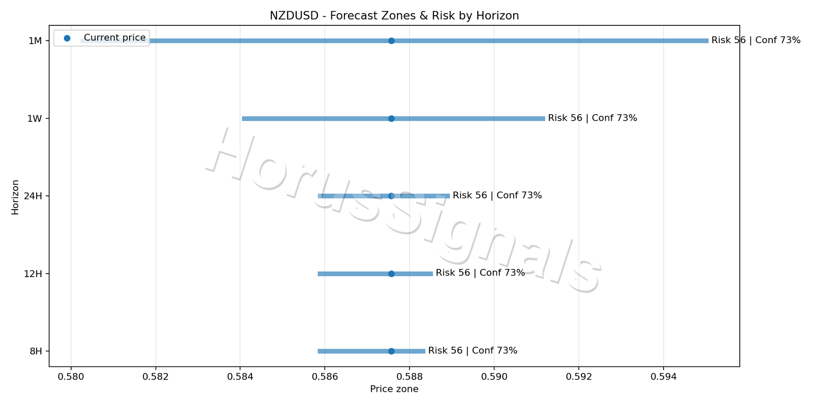 NZDUSD M5 04 FORECAST RISK