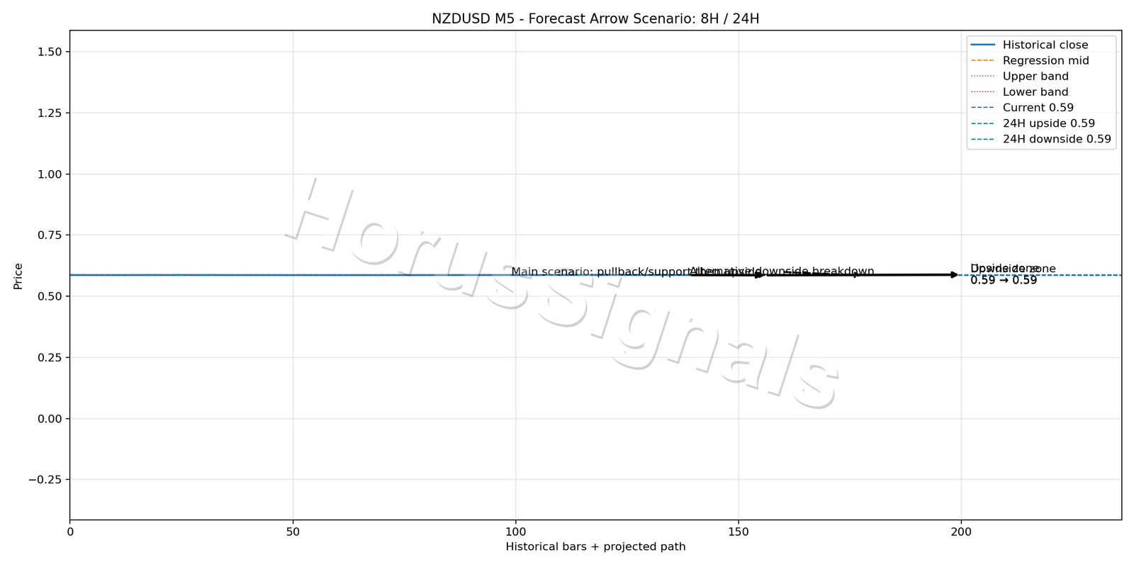 NZDUSD M5 05 FORECAST ARROW SCENARIO