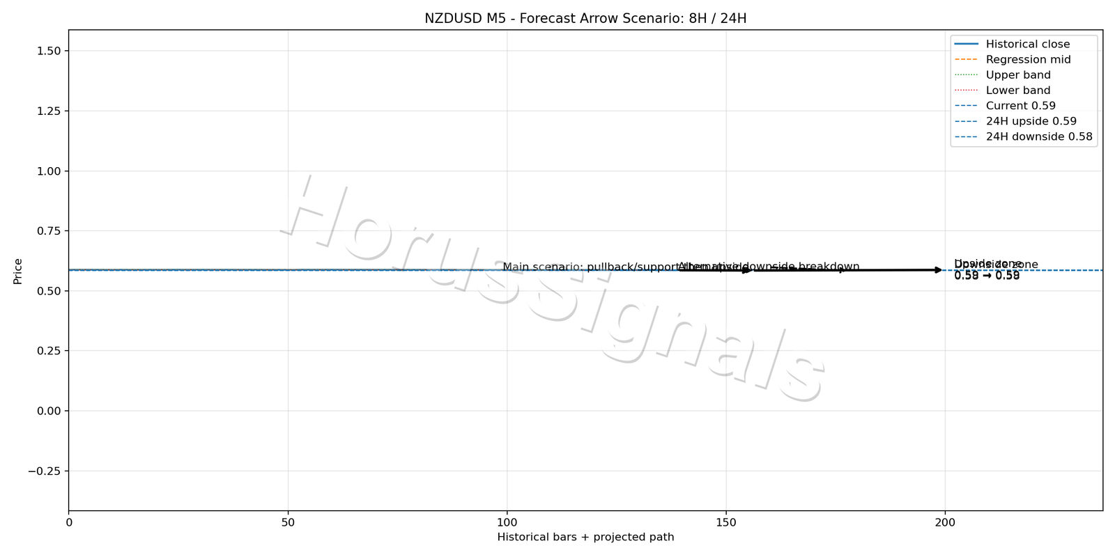 NZDUSD M5 05 FORECAST ARROW SCENARIO