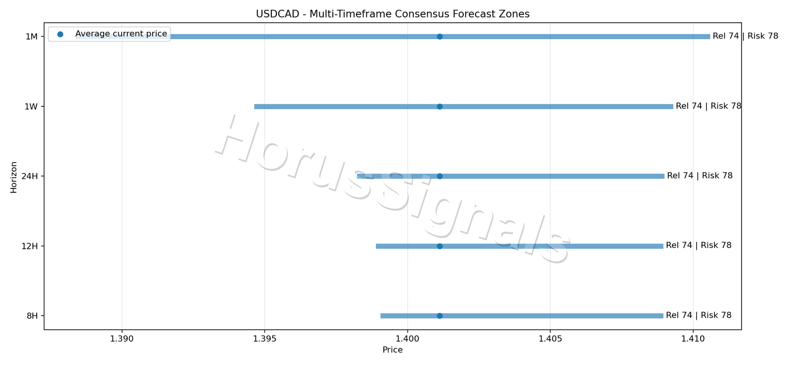 USDCAD CONSENSUS 01 PRICE ZONES