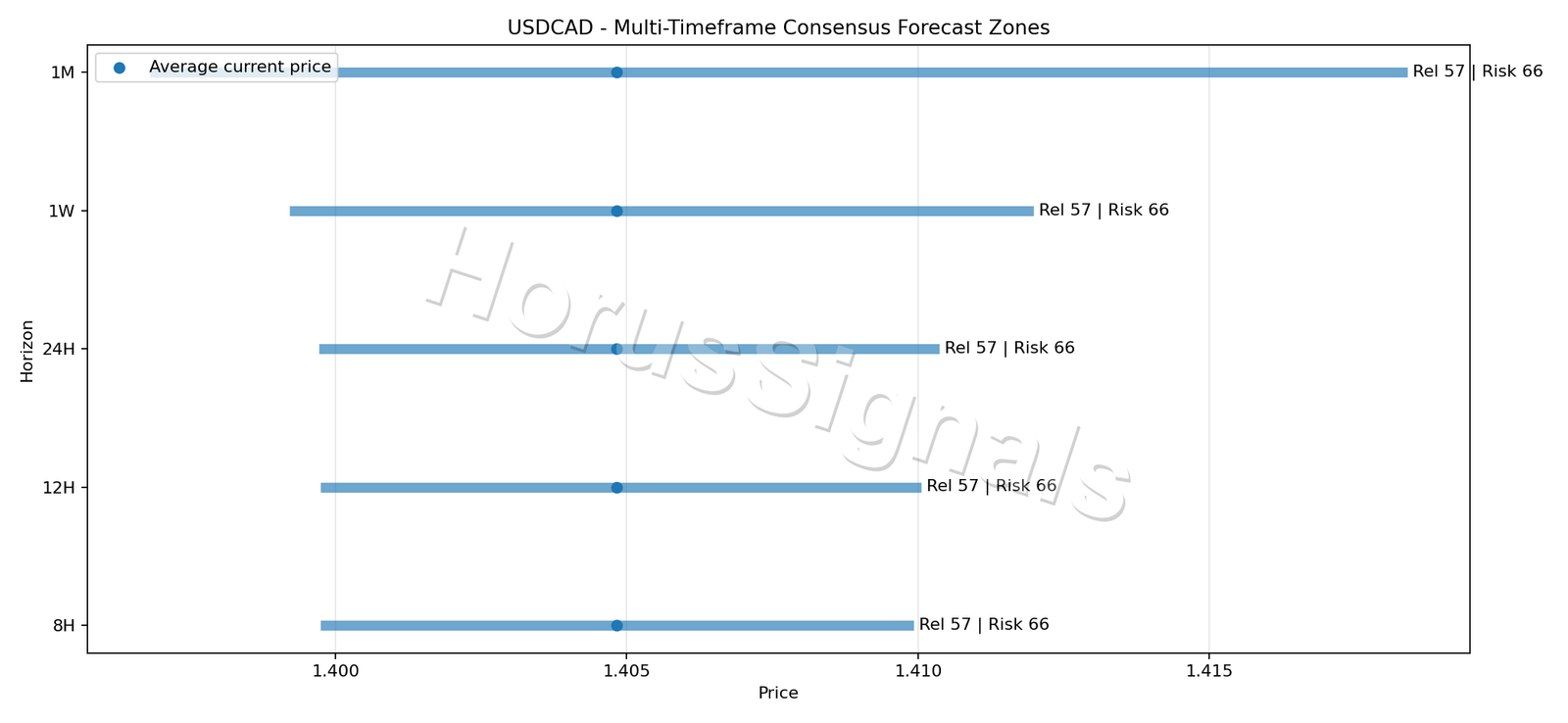 USDCAD CONSENSUS 01 PRICE ZONES