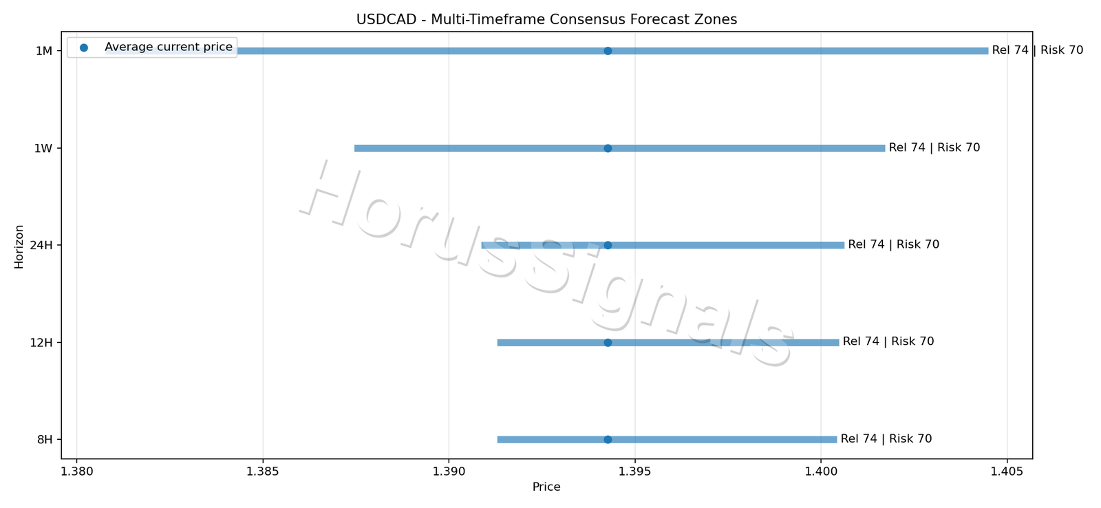 USDCAD CONSENSUS 01 PRICE ZONES