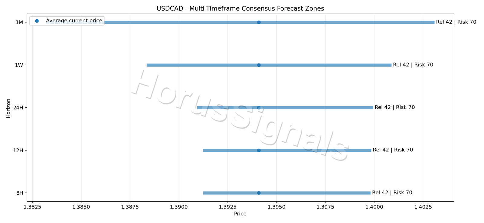 USDCAD CONSENSUS 01 PRICE ZONES