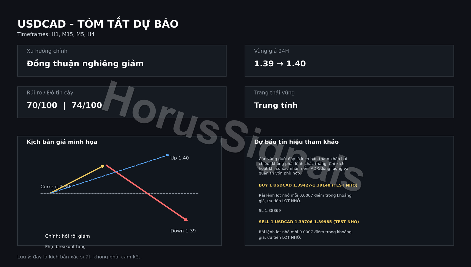 USDCAD FULL ANALYSIS FORECAST OUTRO VI
