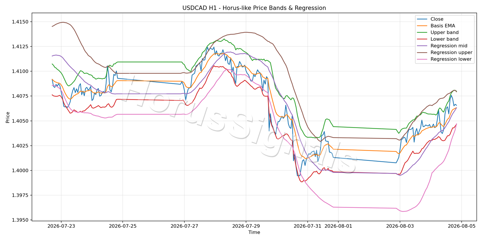 USDCAD H1 01 PRICE BANDS REGRESSION
