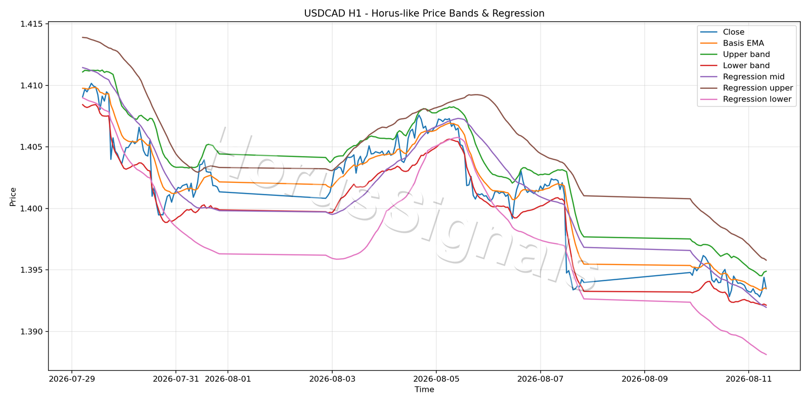 USDCAD H1 01 PRICE BANDS REGRESSION
