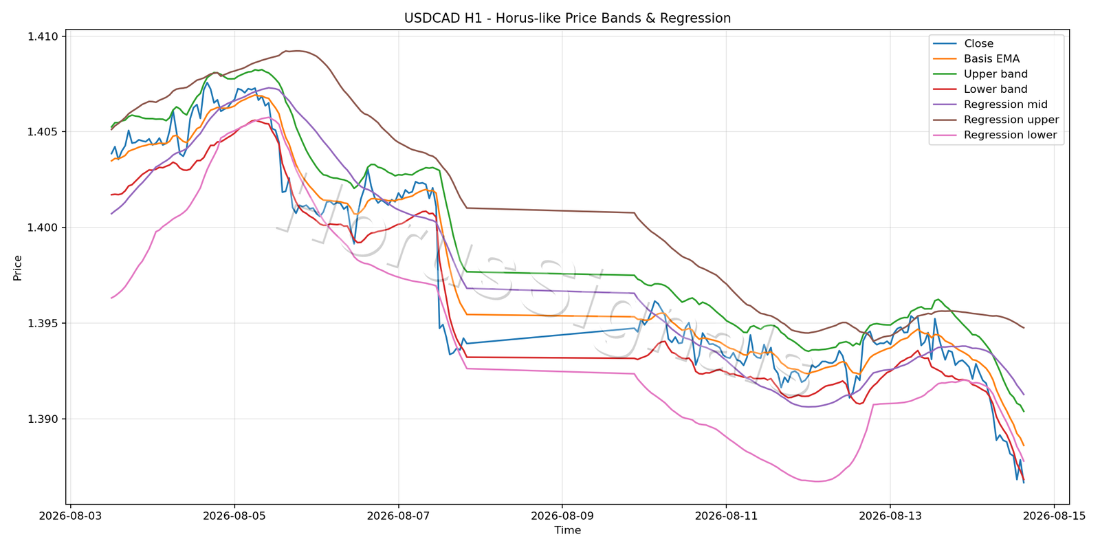 USDCAD H1 01 PRICE BANDS REGRESSION