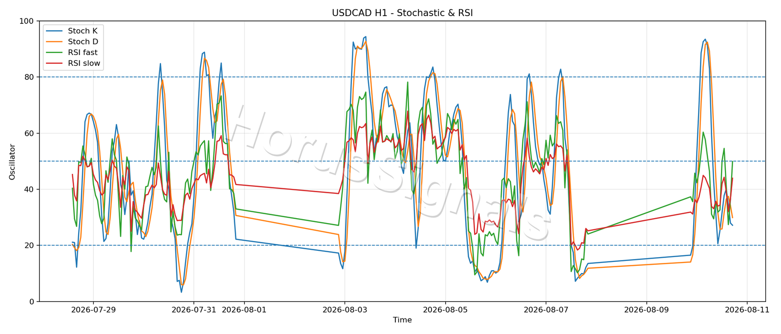 USDCAD H1 02 STOCH RSI