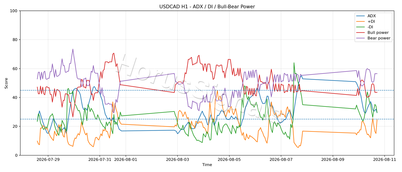 USDCAD H1 03 ADX POWER