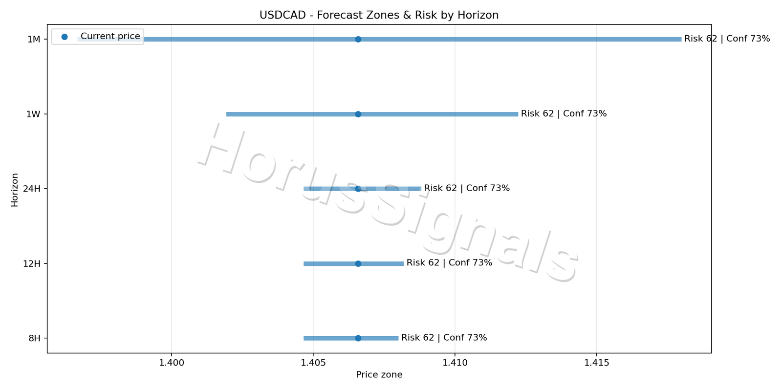 USDCAD H1 04 FORECAST RISK
