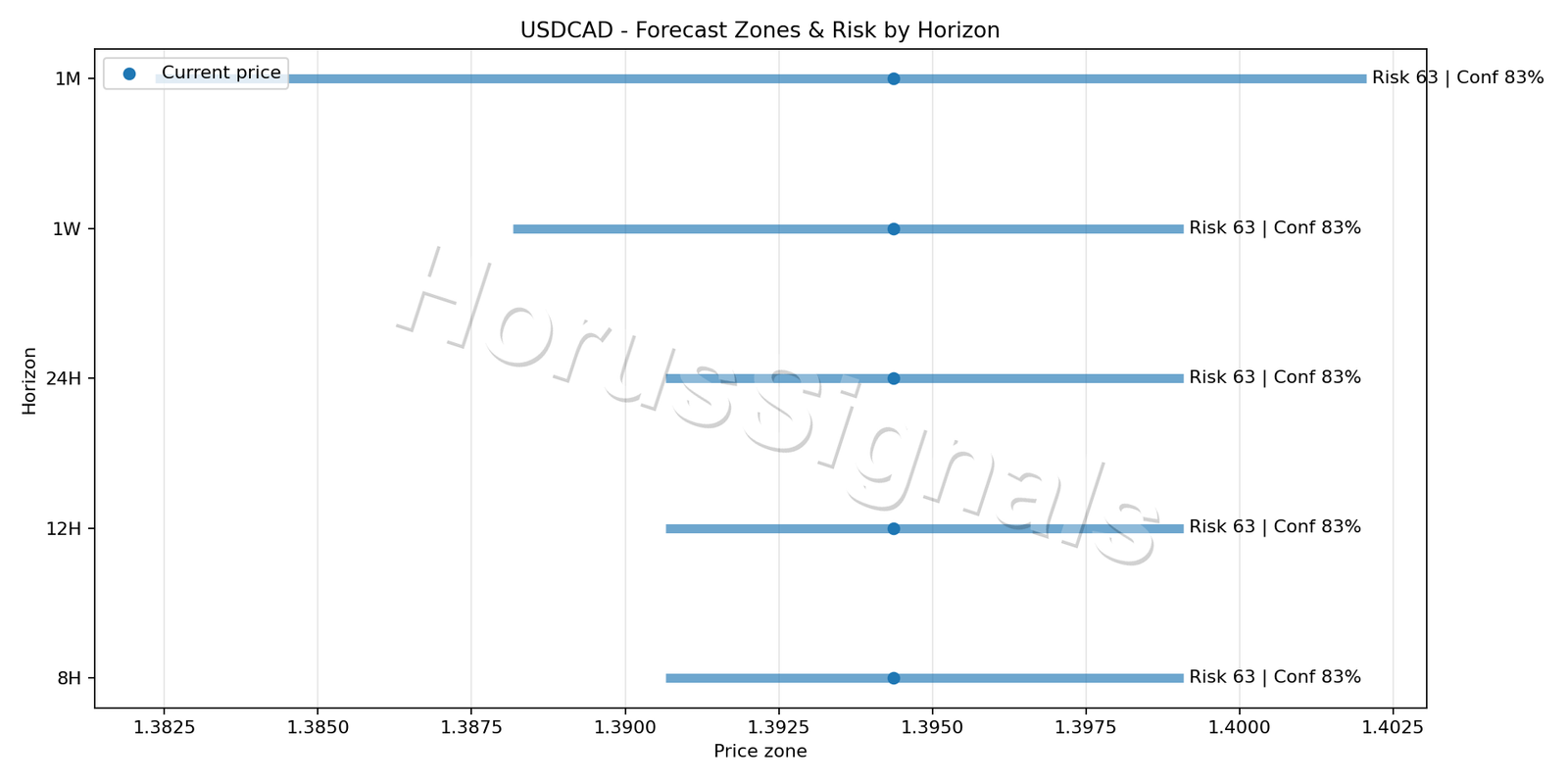 USDCAD H1 04 FORECAST RISK