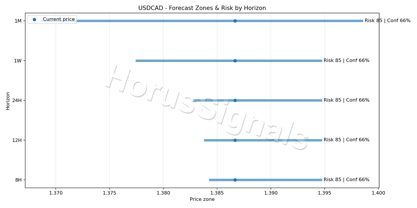 USDCAD H1 04 FORECAST RISK