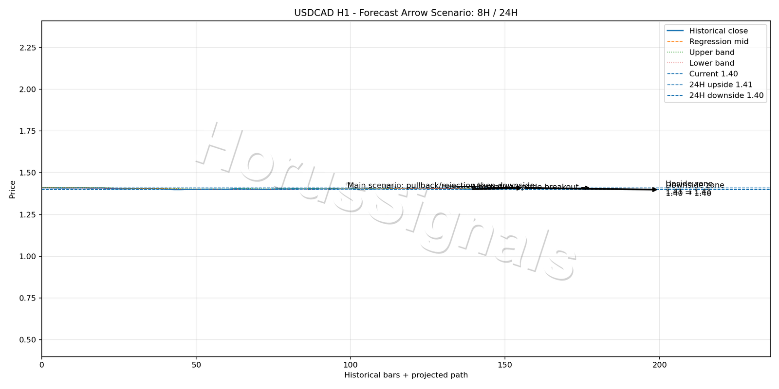 USDCAD H1 05 FORECAST ARROW SCENARIO