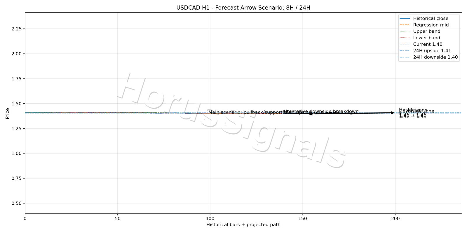 USDCAD H1 05 FORECAST ARROW SCENARIO