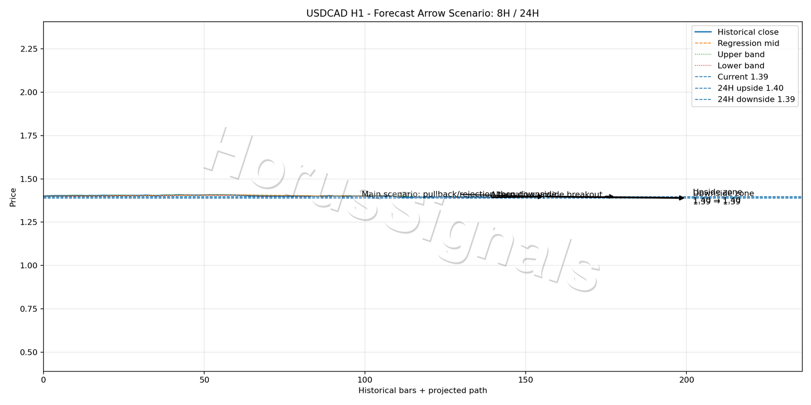 USDCAD H1 05 FORECAST ARROW SCENARIO