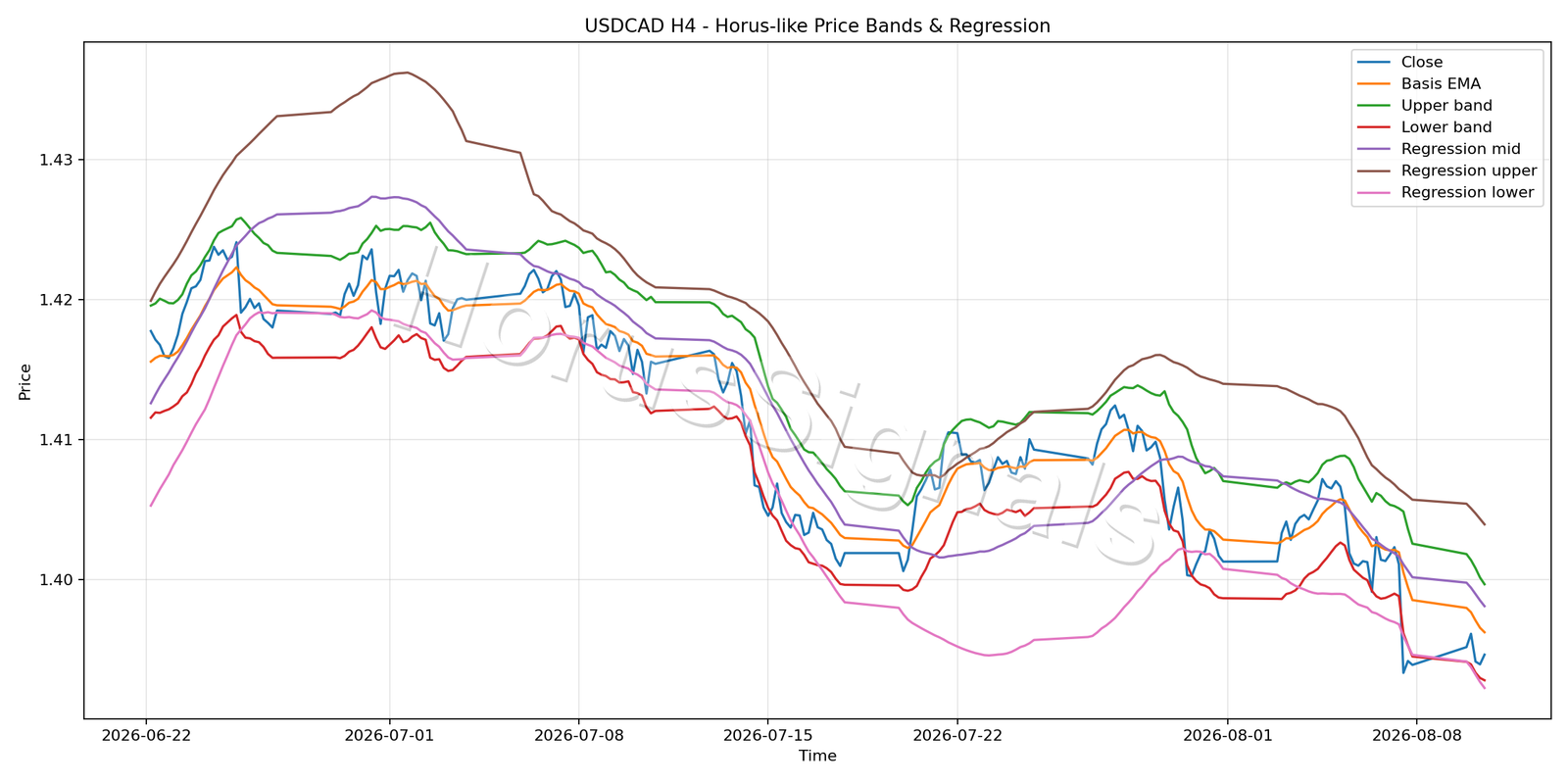 USDCAD H4 01 PRICE BANDS REGRESSION