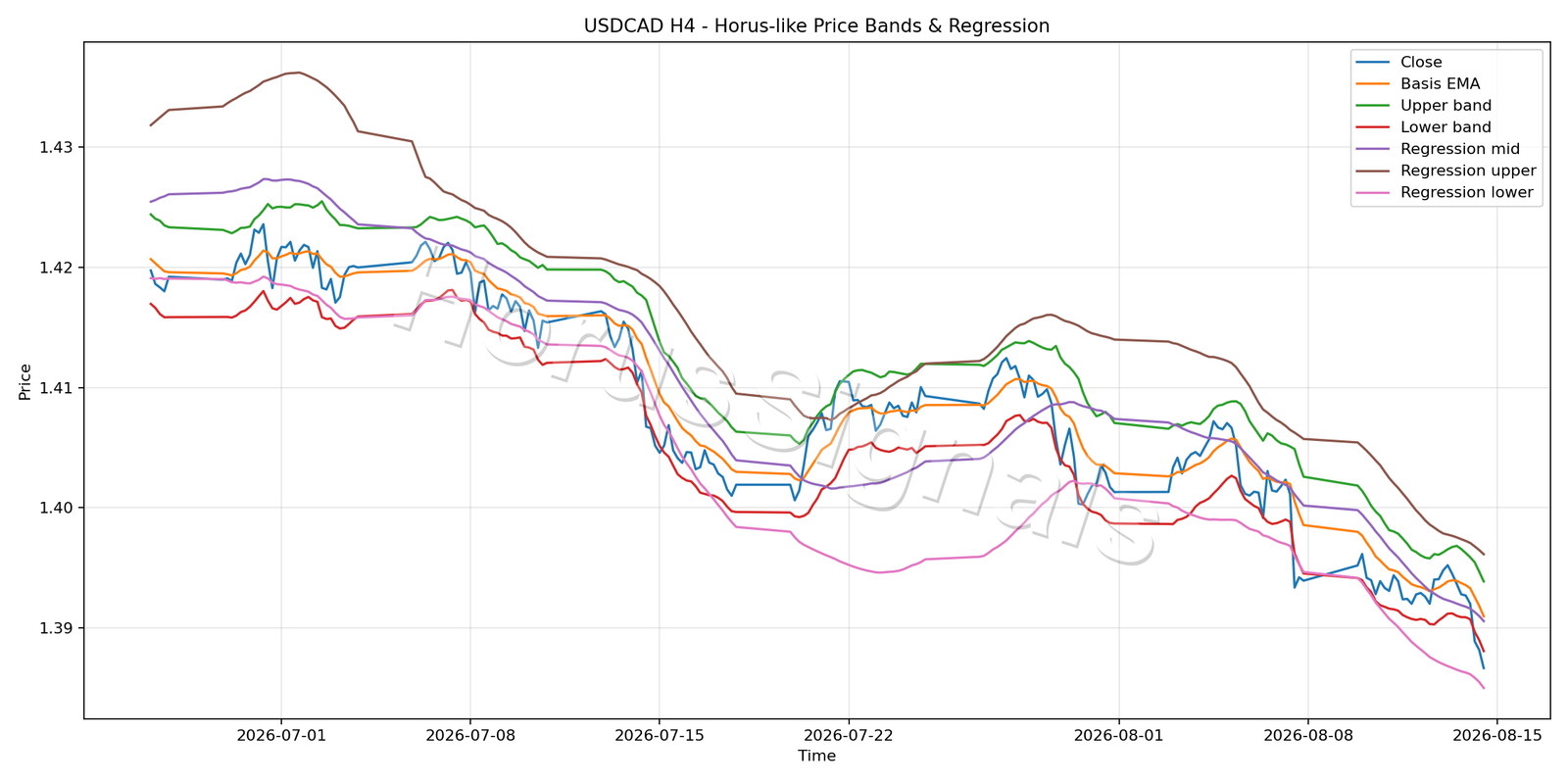 USDCAD H4 01 PRICE BANDS REGRESSION