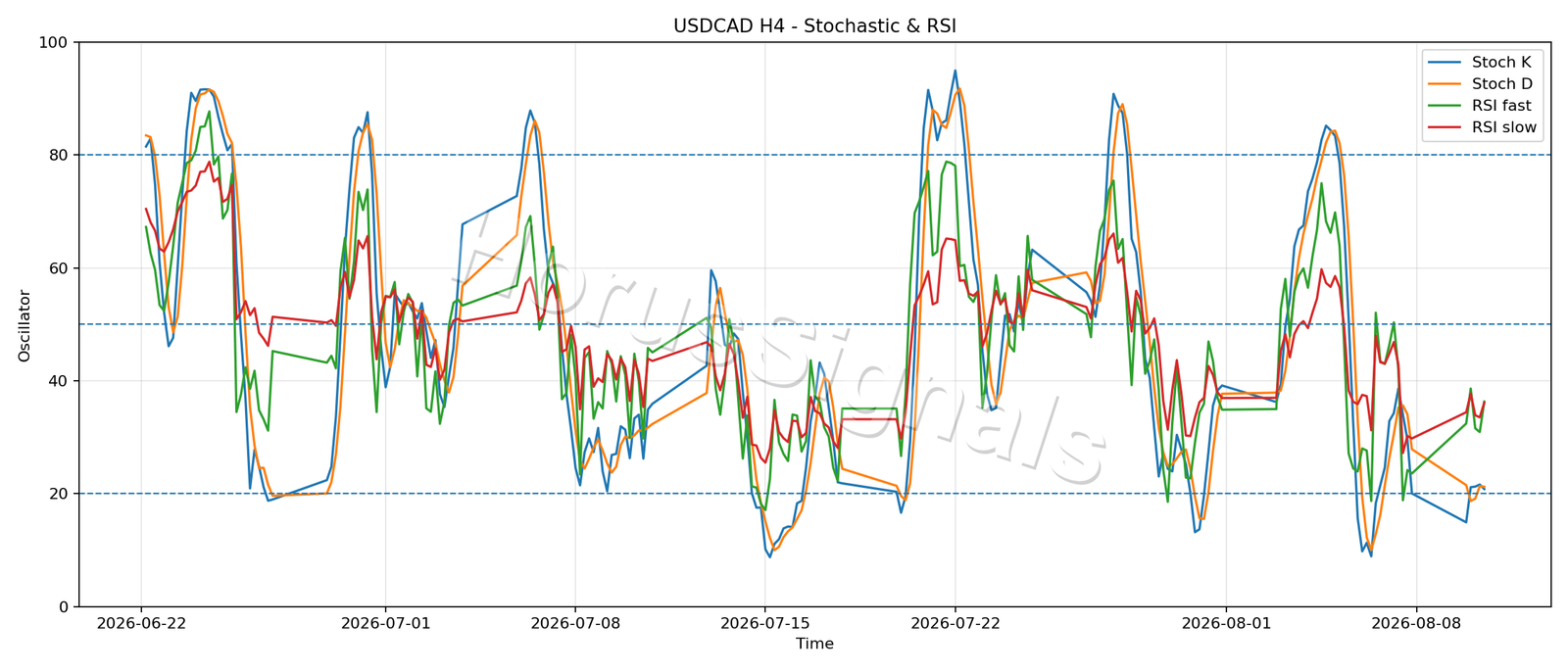 USDCAD H4 02 STOCH RSI