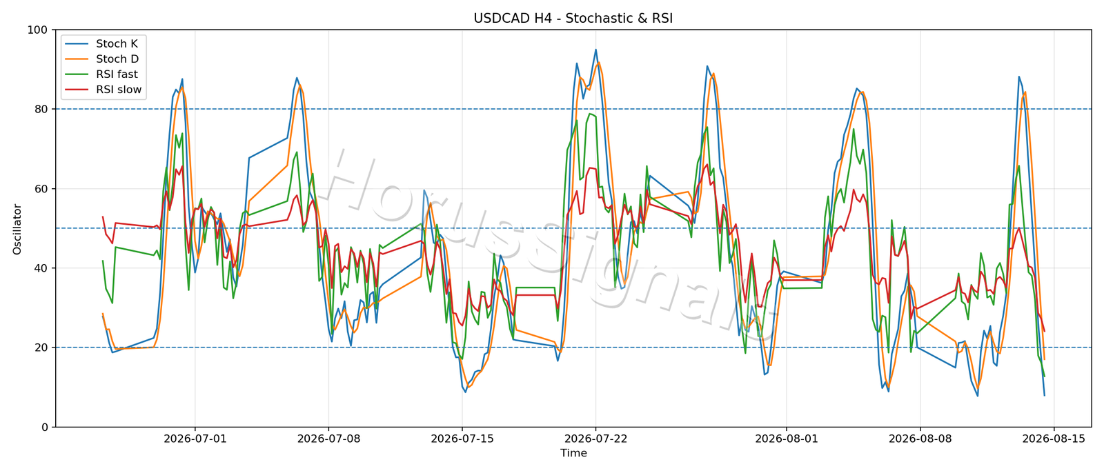 USDCAD H4 02 STOCH RSI