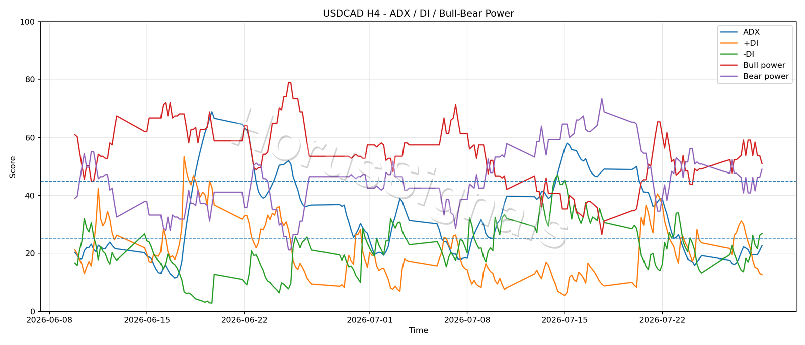USDCAD H4 03 ADX POWER