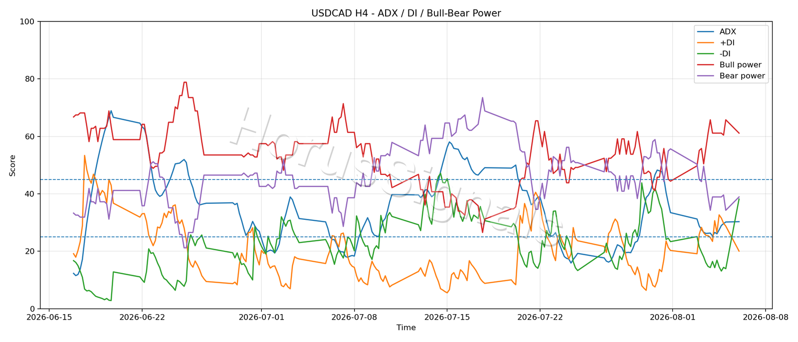 USDCAD H4 03 ADX POWER