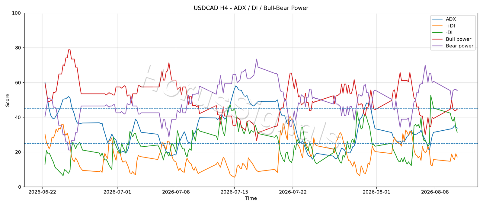 USDCAD H4 03 ADX POWER