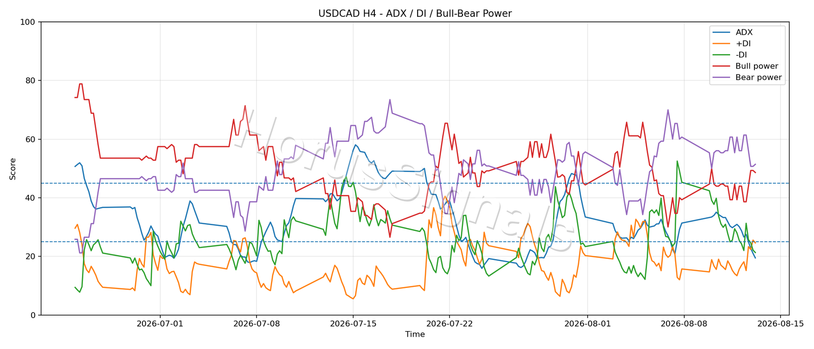 USDCAD H4 03 ADX POWER