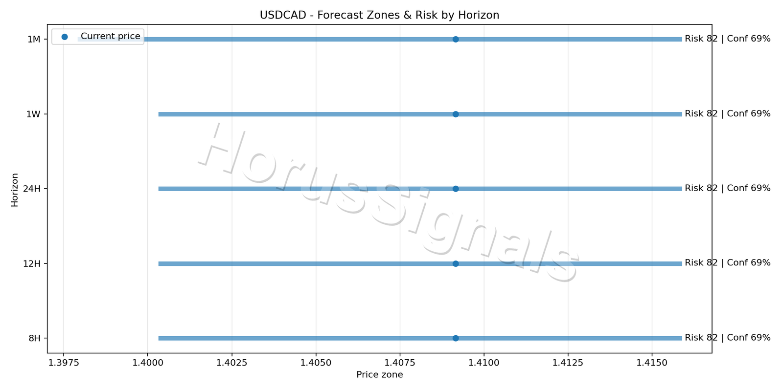 USDCAD H4 04 FORECAST RISK