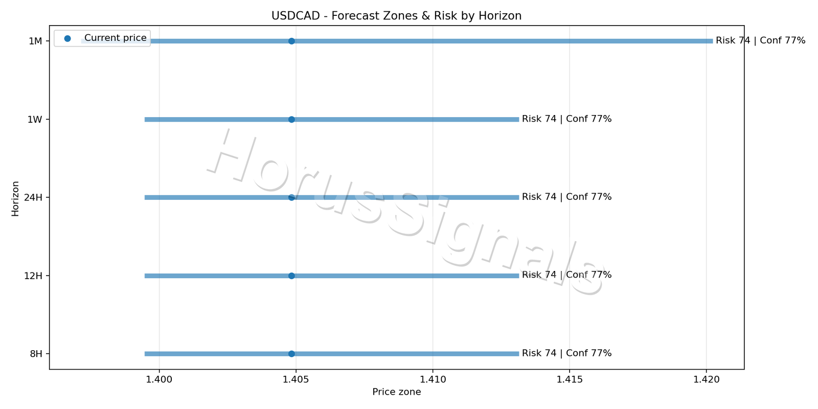 USDCAD H4 04 FORECAST RISK