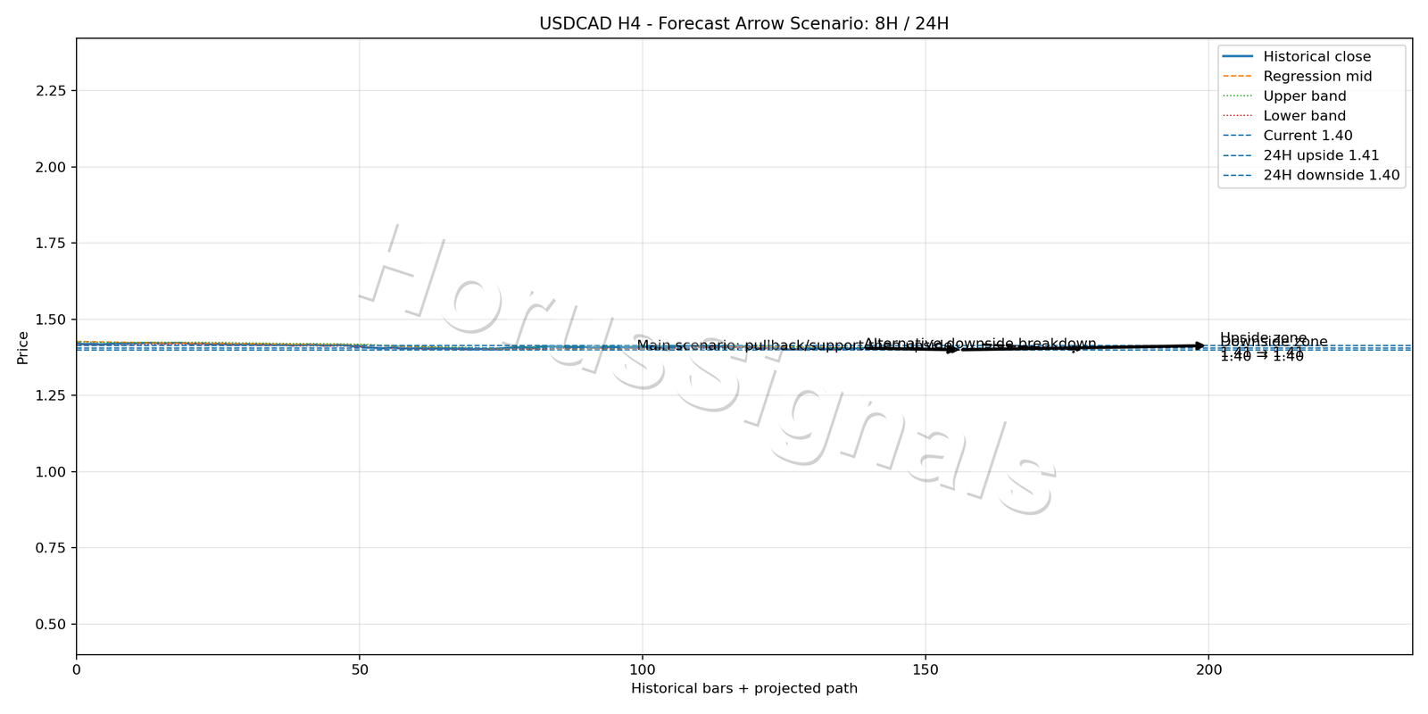 USDCAD H4 05 FORECAST ARROW SCENARIO