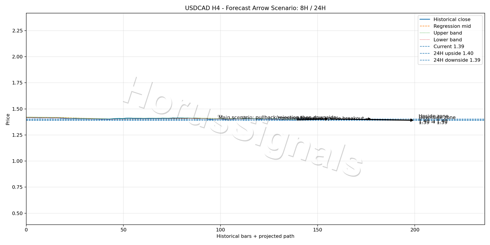 USDCAD H4 05 FORECAST ARROW SCENARIO