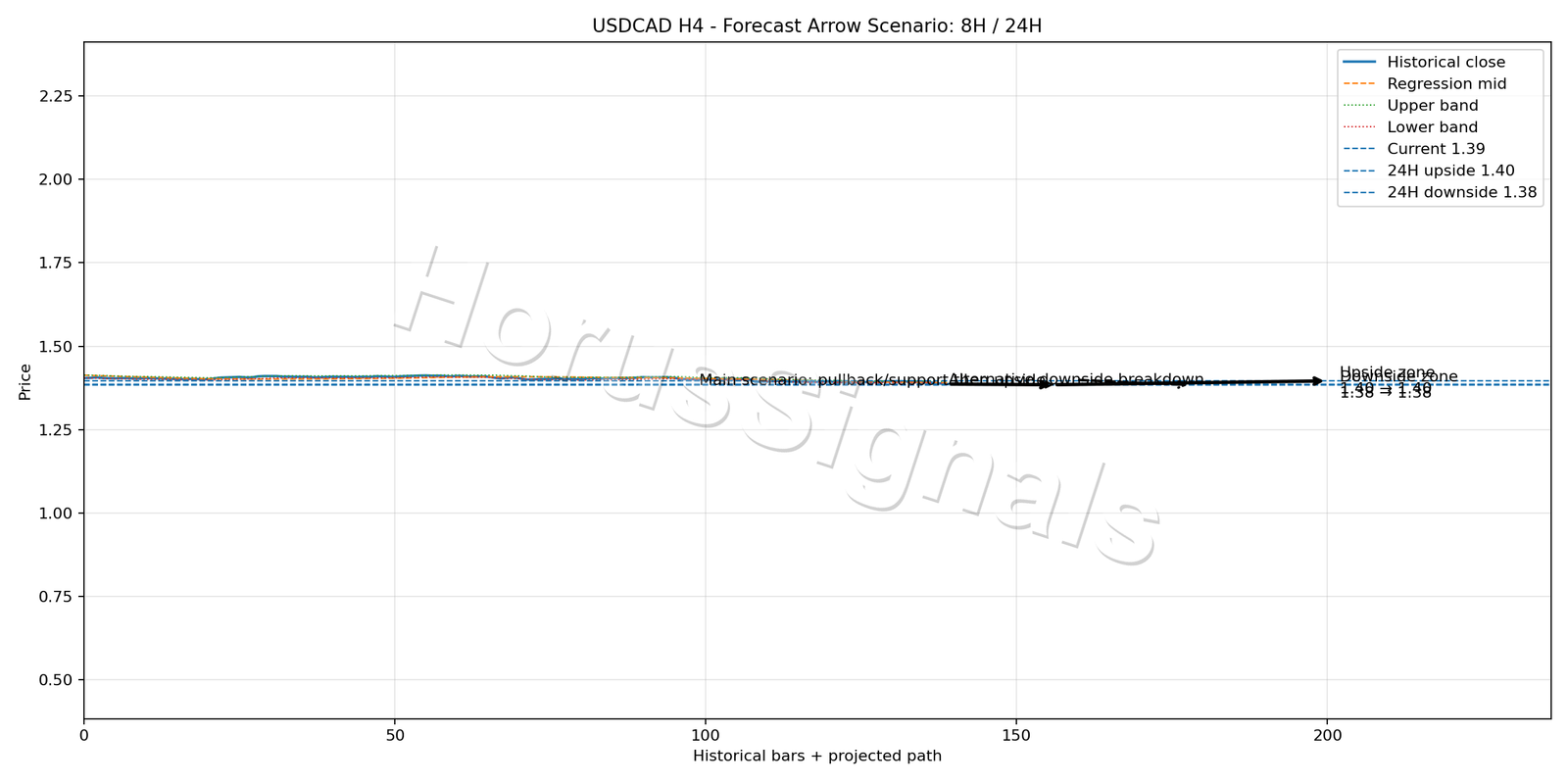 USDCAD H4 05 FORECAST ARROW SCENARIO