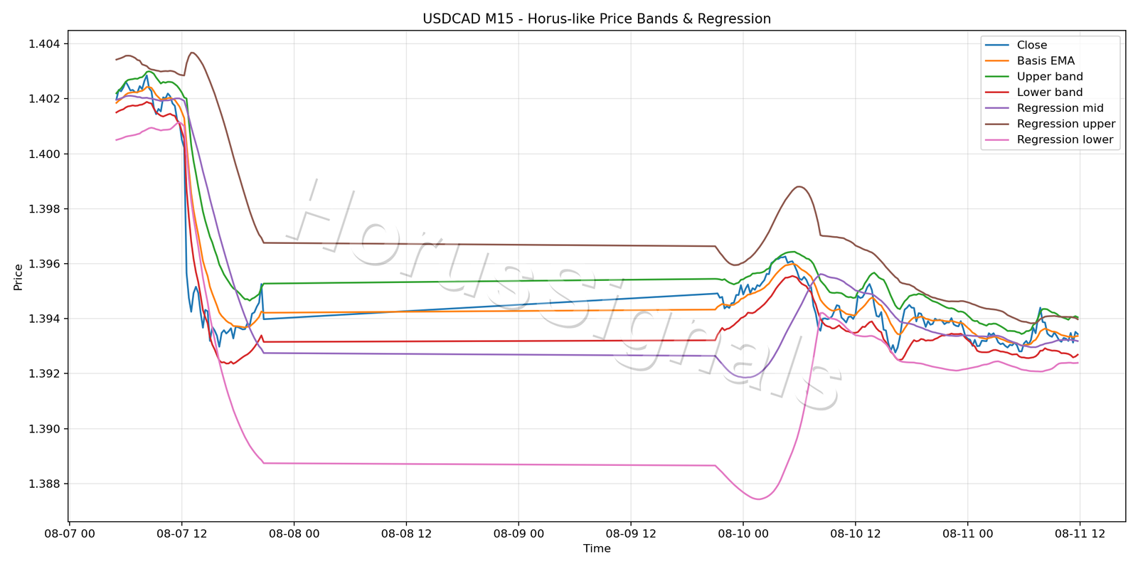 USDCAD M15 01 PRICE BANDS REGRESSION