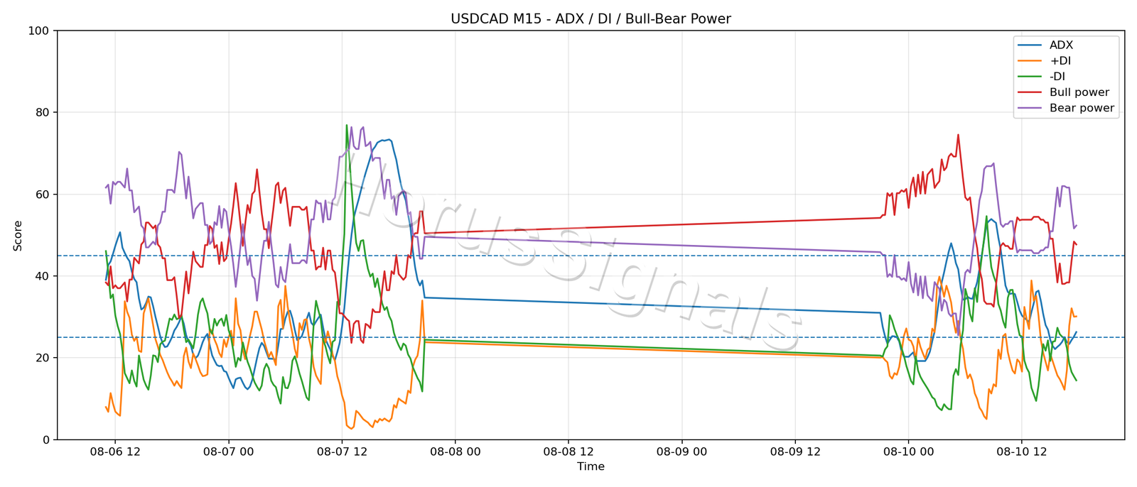 USDCAD M15 03 ADX POWER