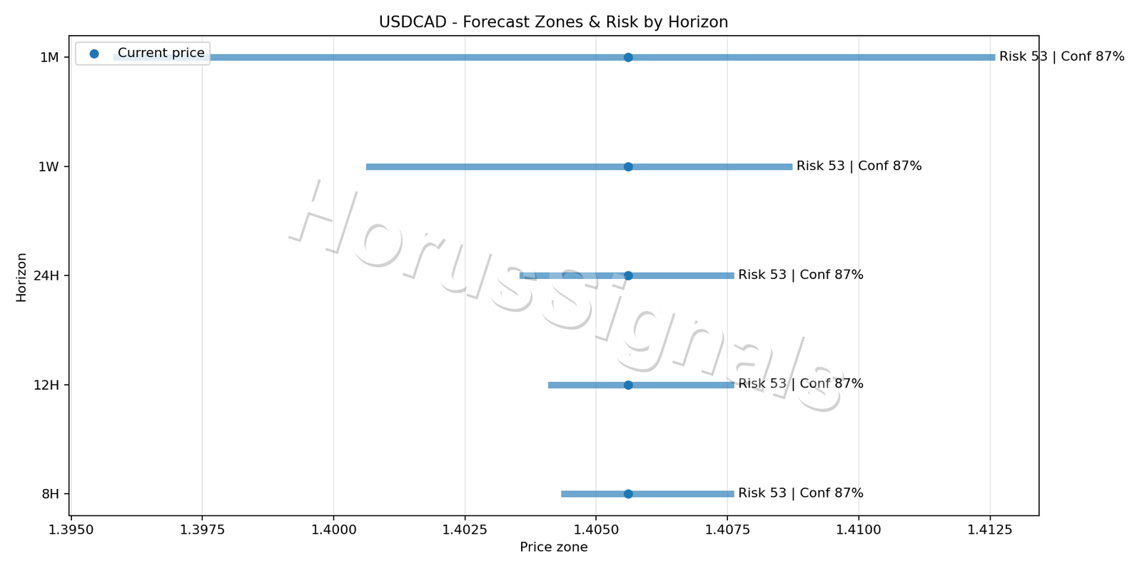 USDCAD M15 04 FORECAST RISK