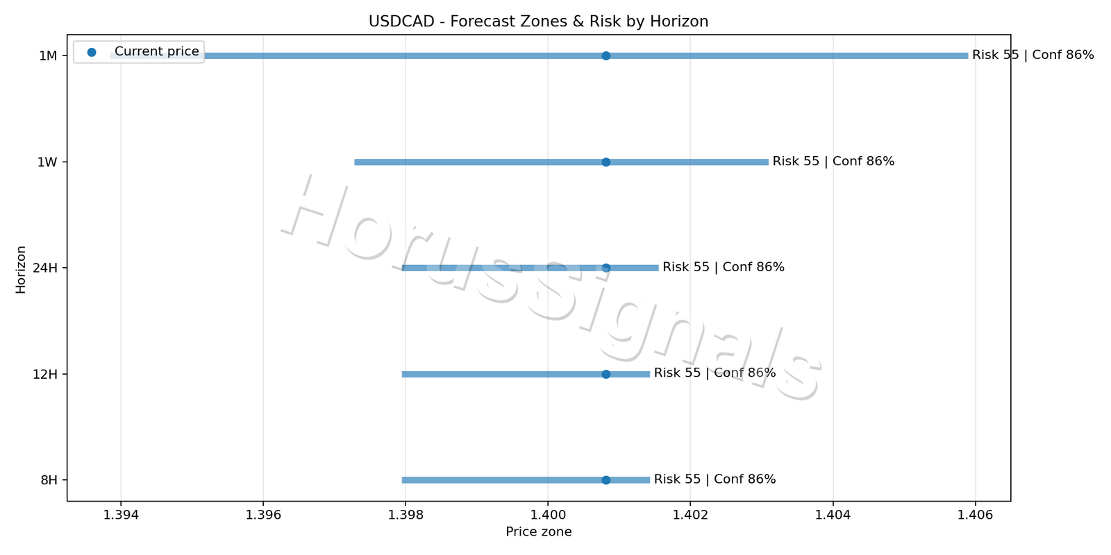 USDCAD M15 04 FORECAST RISK