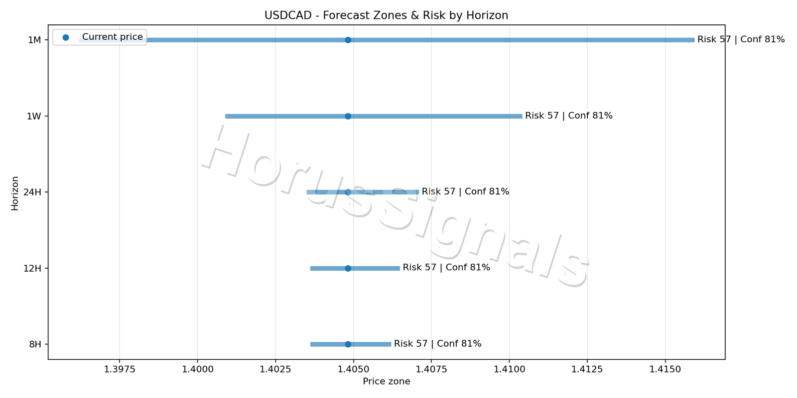 USDCAD M15 04 FORECAST RISK