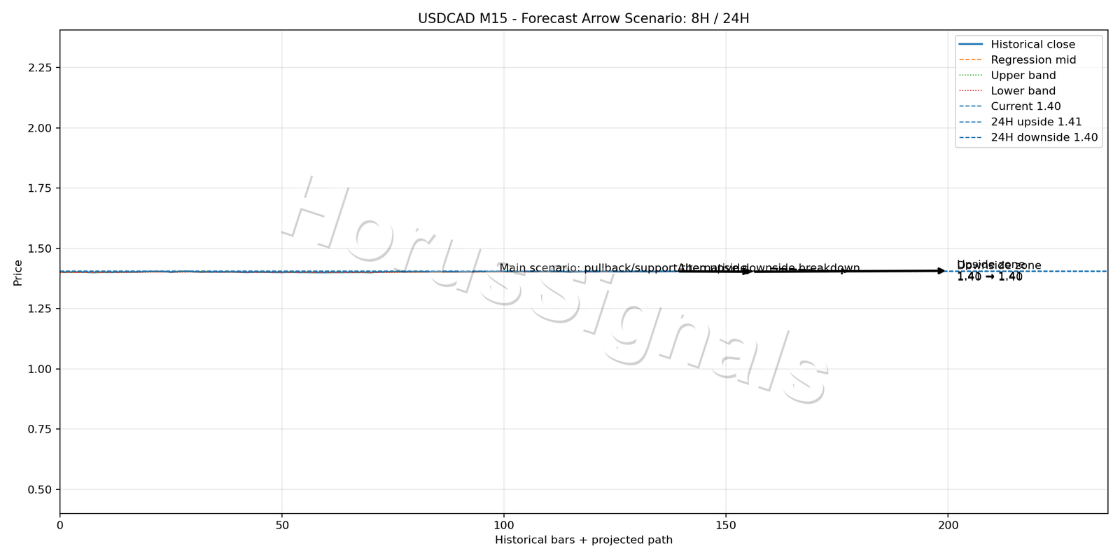 USDCAD M15 05 FORECAST ARROW SCENARIO