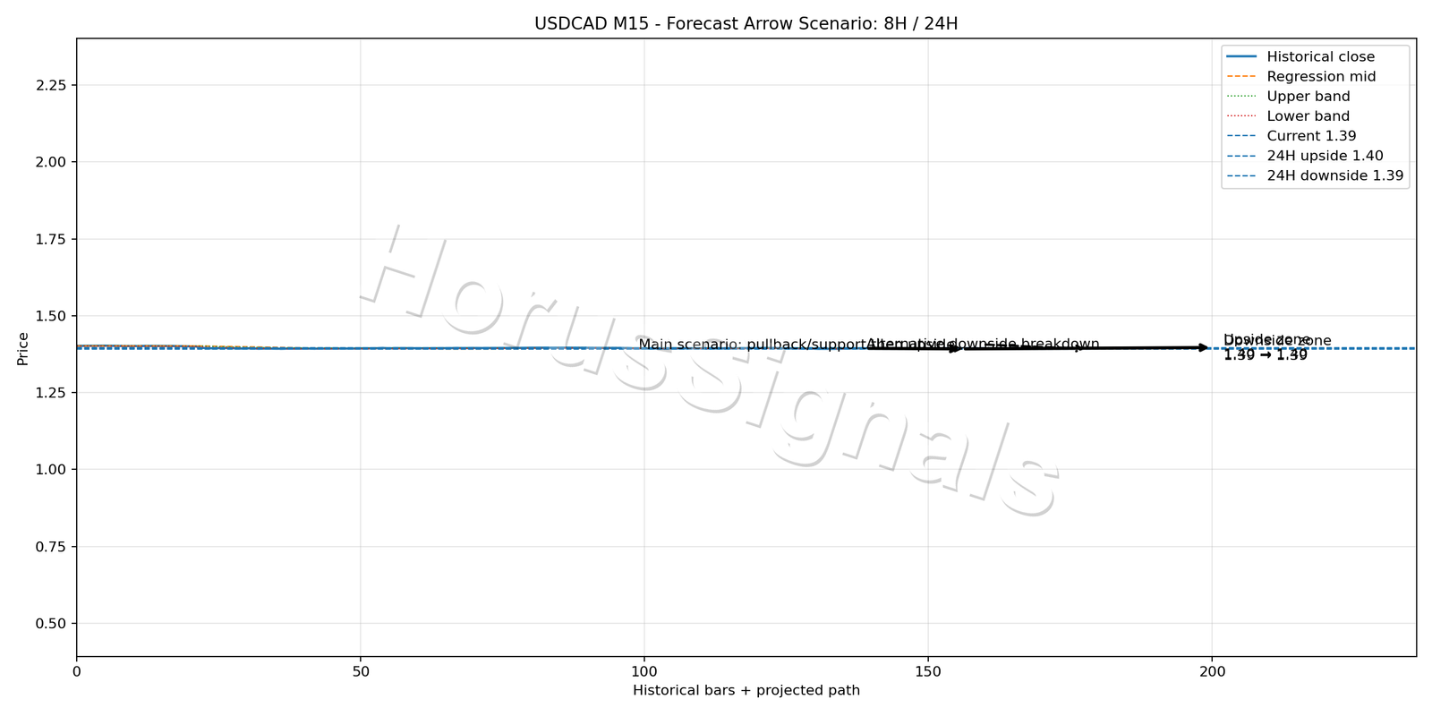 USDCAD M15 05 FORECAST ARROW SCENARIO