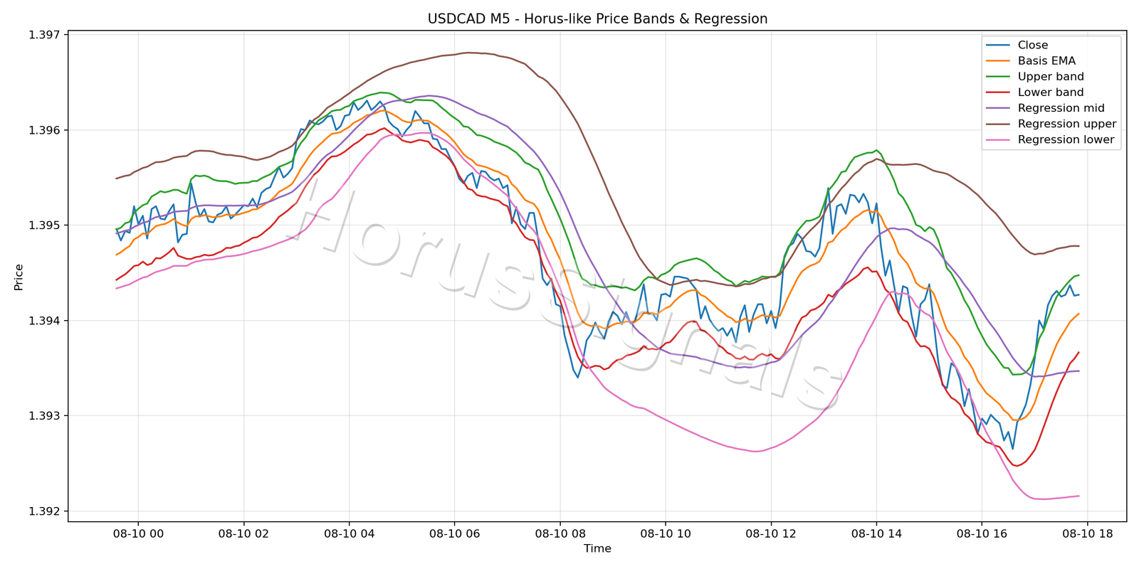USDCAD M5 01 PRICE BANDS REGRESSION