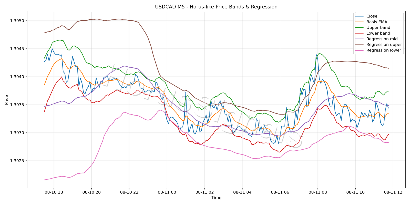 USDCAD M5 01 PRICE BANDS REGRESSION