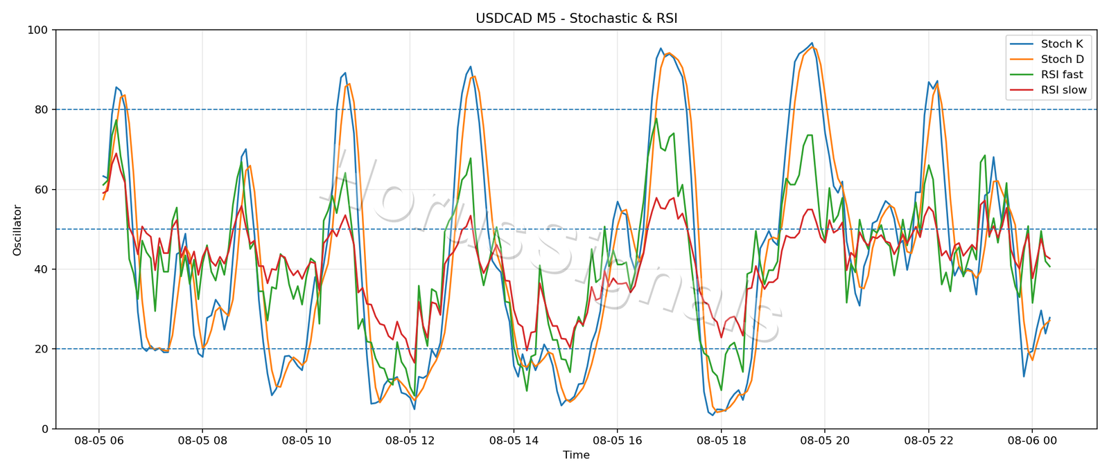 USDCAD M5 02 STOCH RSI