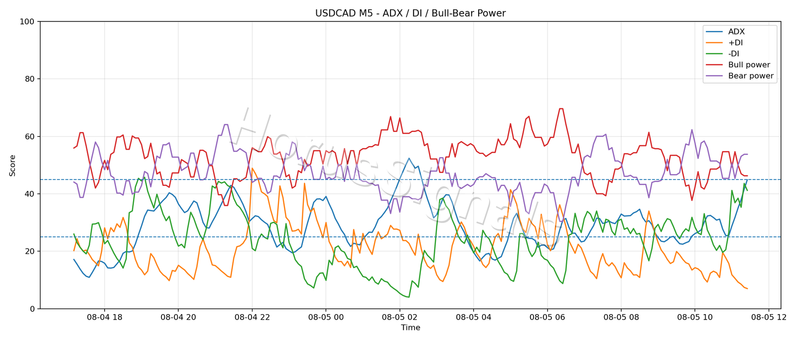 USDCAD M5 03 ADX POWER