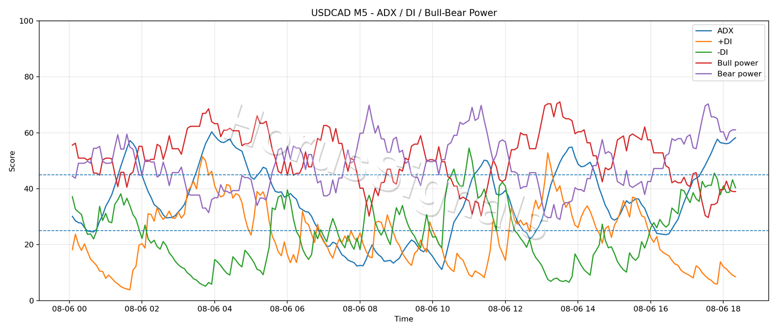 USDCAD M5 03 ADX POWER