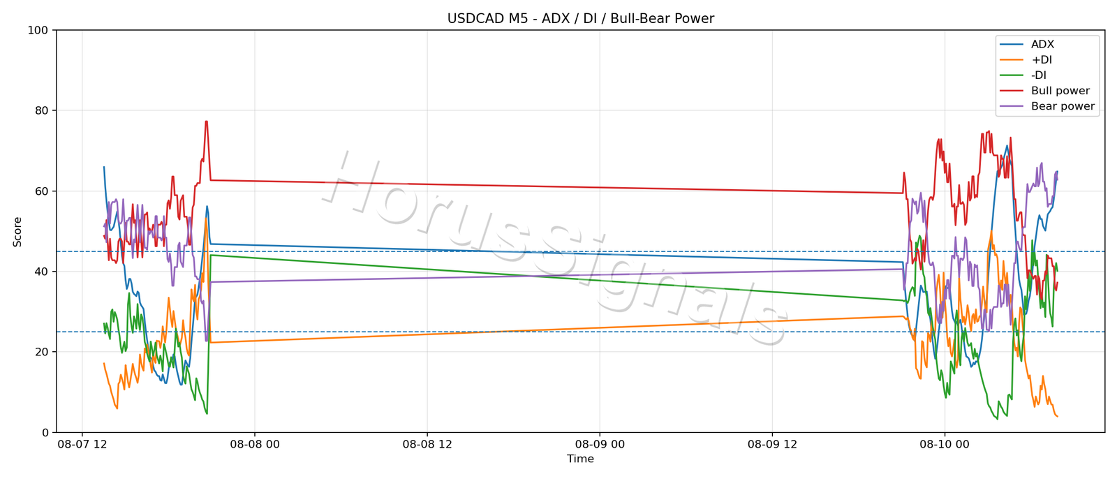 USDCAD M5 03 ADX POWER
